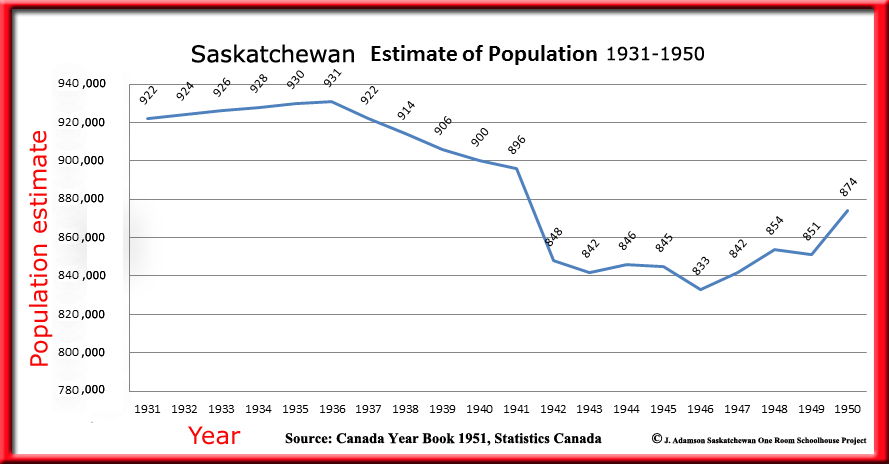 Estimate of Population of Saskatchewan 1931-1950 Chart