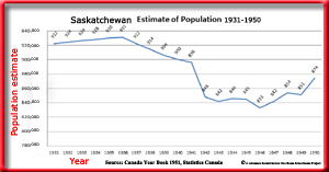 Estimate of Population of Saskatchewan 1931-1950 Chart