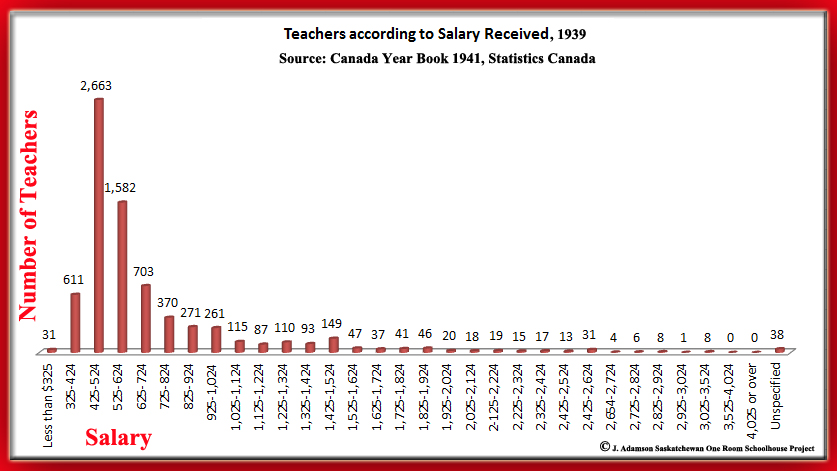 Teachers according to Salary Received in Saskatchewan 1969