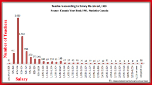 Teachers according to Salary Received in Saskatchewan 1969