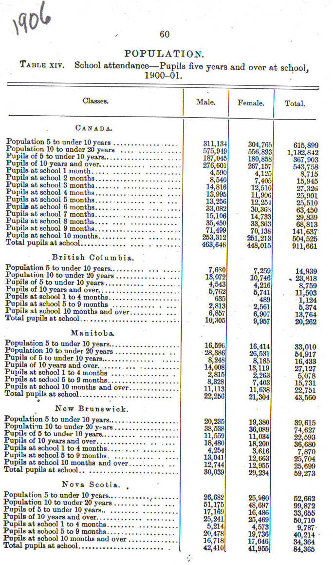 1906Statistics60