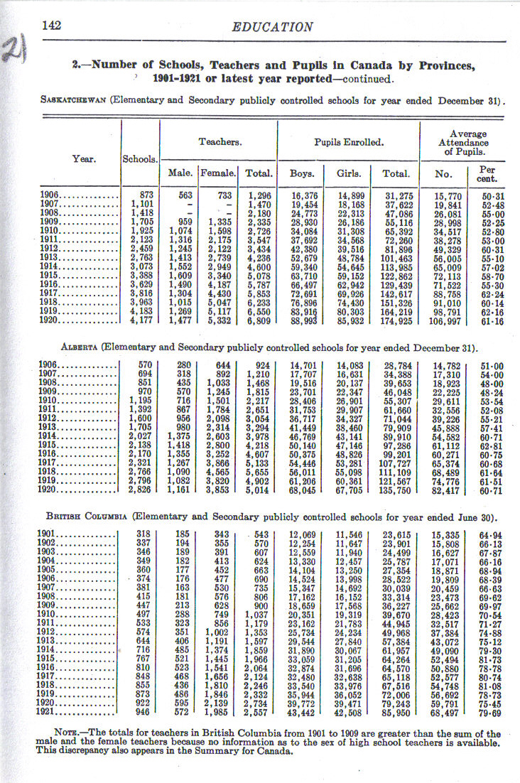 1921Statistics142