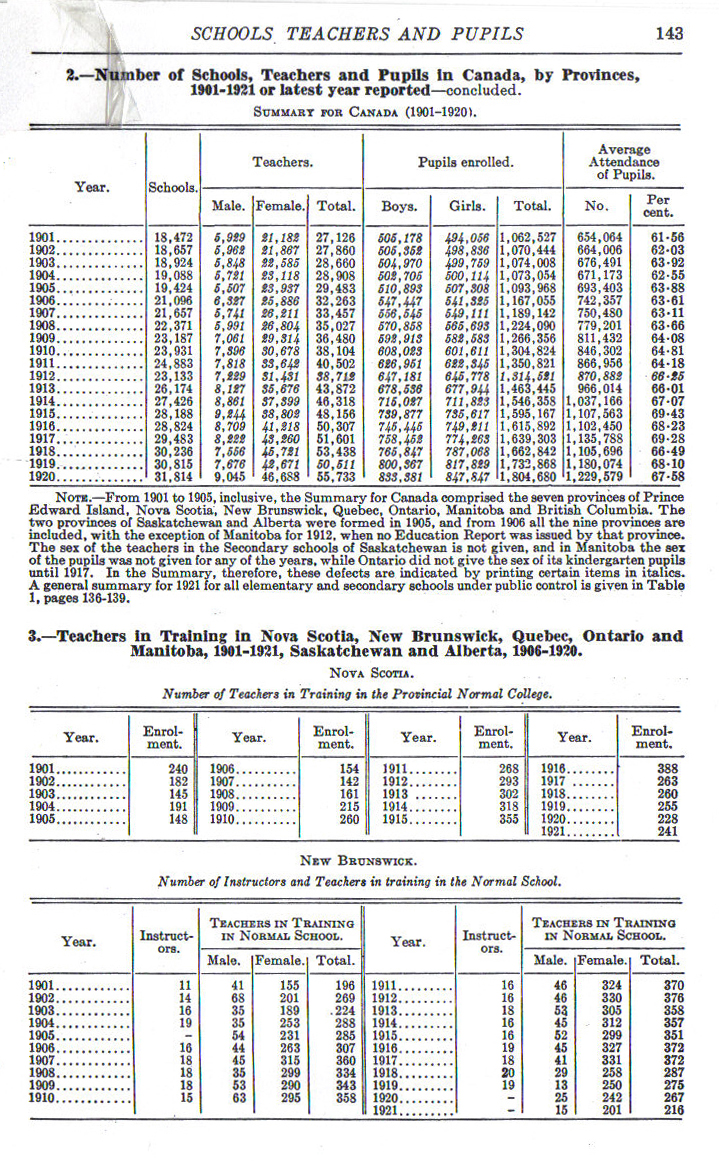 1921Statistics143