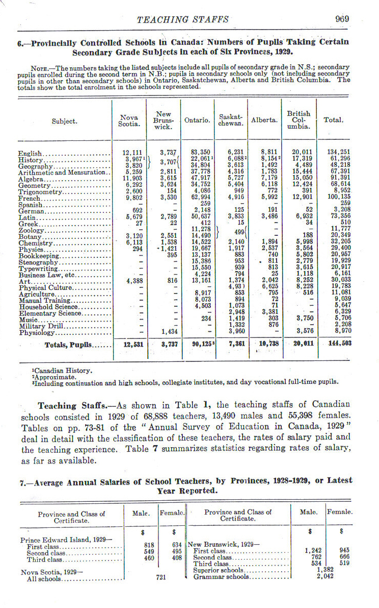 1931Statistics969